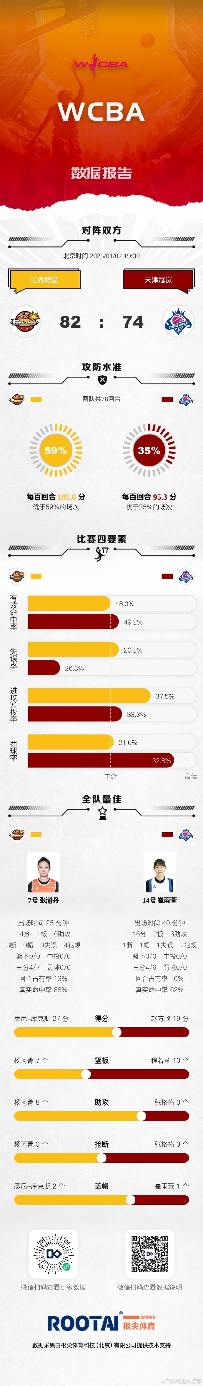 WCBA今日赛果：江苏大胜福建 山东不敌四川 江西击败天津