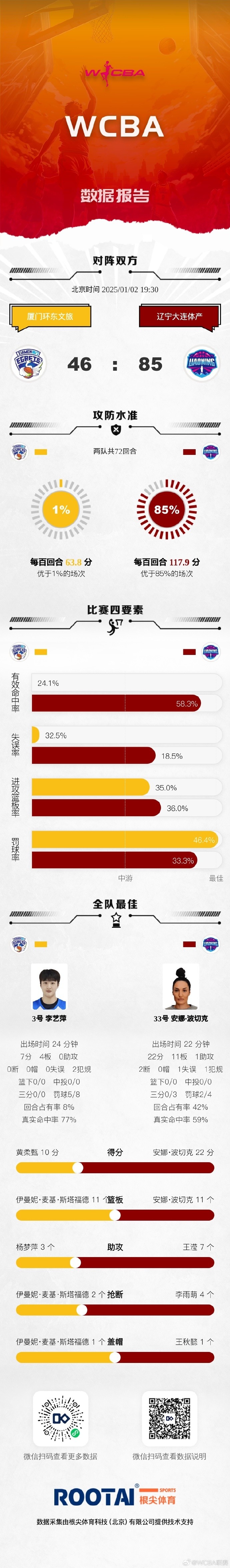 WCBA今日赛果：江苏大胜福建 山东不敌四川 江西击败天津