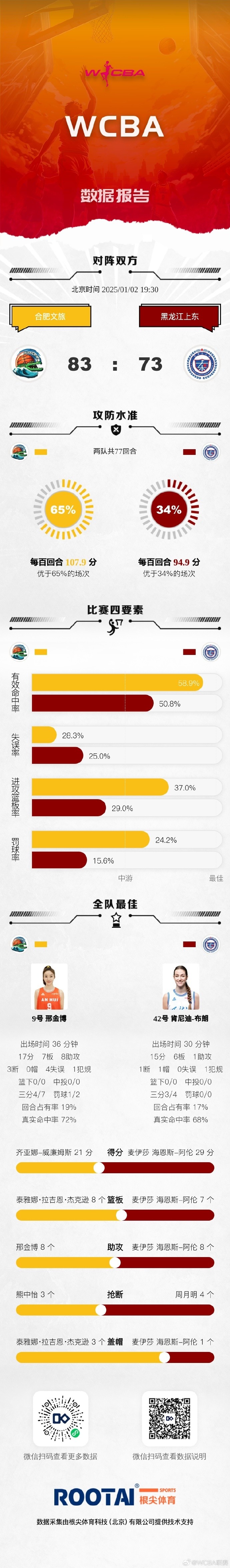 WCBA今日赛果：江苏大胜福建 山东不敌四川 江西击败天津