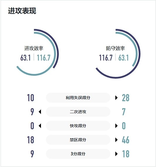 WCBA战报｜进攻发挥失常 厦门环东文旅主场惨败辽宁