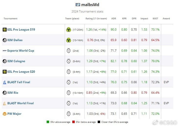 HLTV公布2024 CS2年度TOP20选手第12名：G2.malbsMd