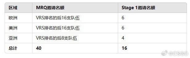 CSGO 2025首个Major新规：Major赛事将从24支队伍扩军到32支