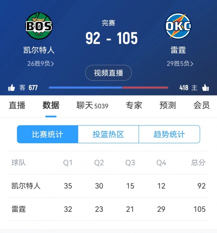 后程乏力！凯尔特人下半场仅拿到27分 最终遭遇13分逆转