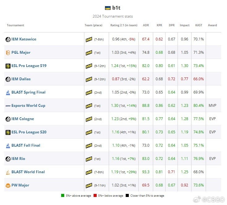 HLTV公布2024 CS2年度TOP20选手第9名：NAVI.b1t