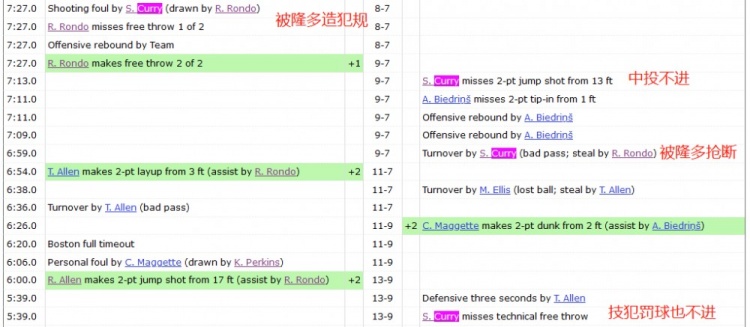 库里生涯6场0助攻😅1次被隆多教育 2次伤退 1次垃圾时间打2分钟