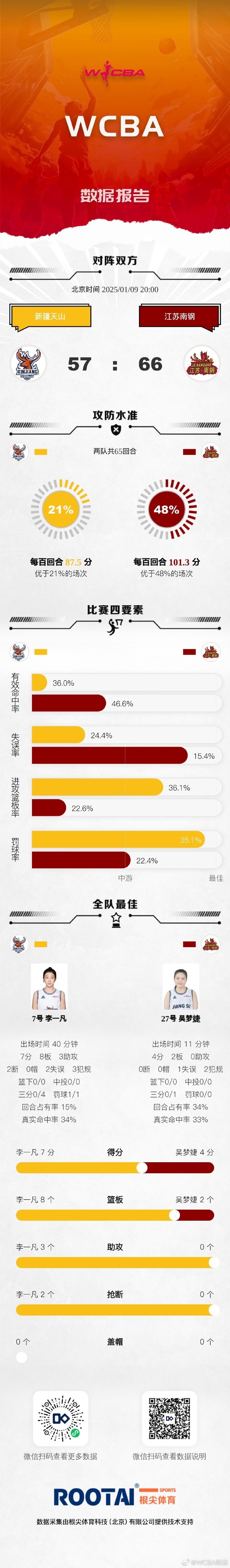 🏀WCBA今日赛果：新疆不敌江苏南钢 广东击败福建晋江众腾