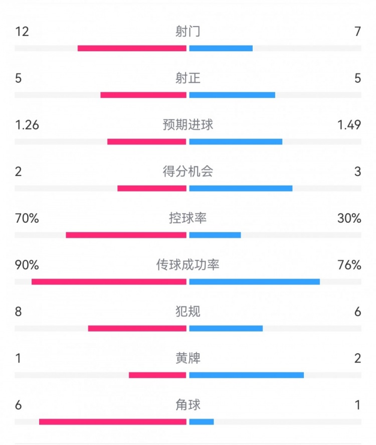 多特2-3药厂数据：射门12-7，得分机会2-3，控球率70%-30%