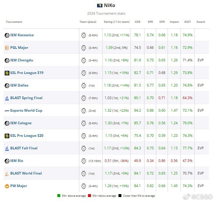 HLTV公布2024 CS2年度TOP20选手第4名：Falcons.NiKo