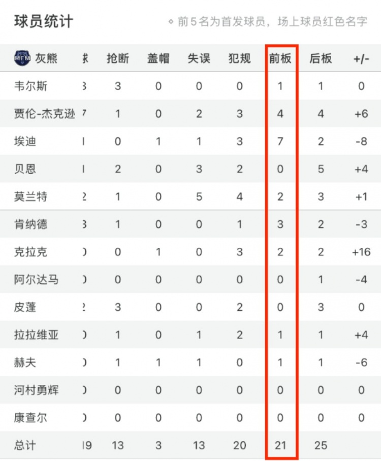 😳抢爆了！灰熊46个篮板中有21个前场板&森林狼仅有7个前场板