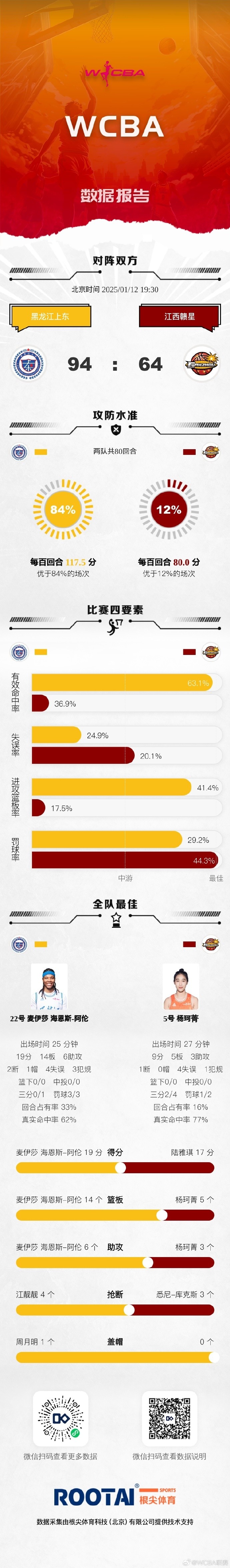 🏀WCBA今日赛果：天津不敌河南 广东险胜山东 浙江战胜江苏