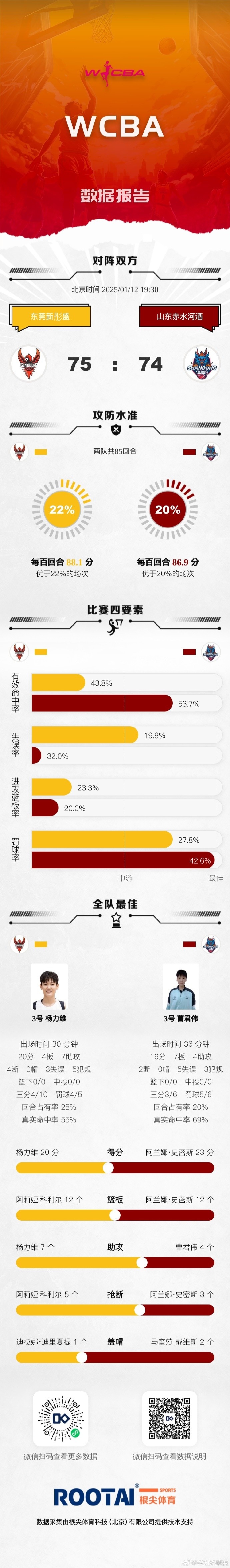 🏀WCBA今日赛果：天津不敌河南 广东险胜山东 浙江战胜江苏