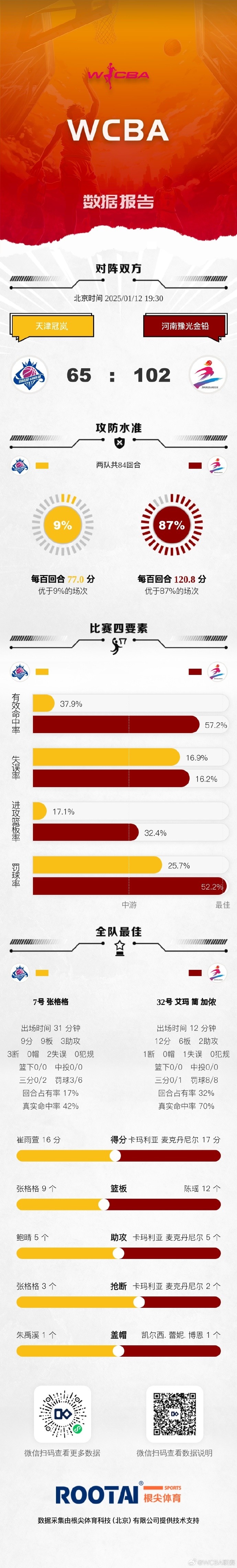 🏀WCBA今日赛果：天津不敌河南 广东险胜山东 浙江战胜江苏