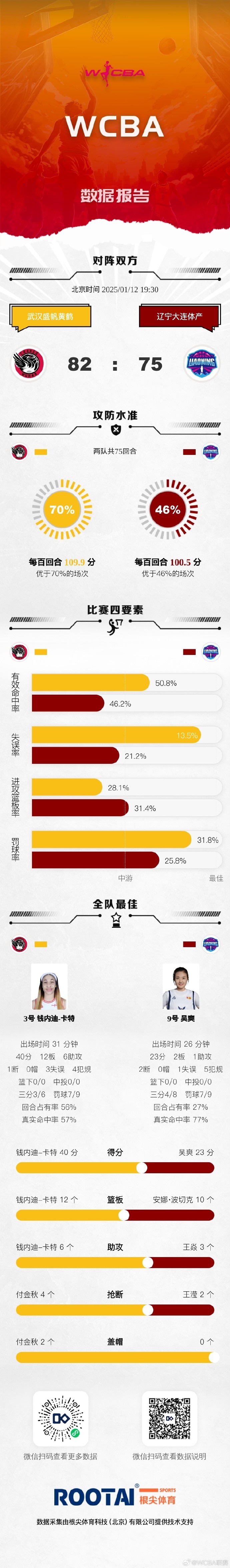 🏀WCBA今日赛果：天津不敌河南 广东险胜山东 浙江战胜江苏