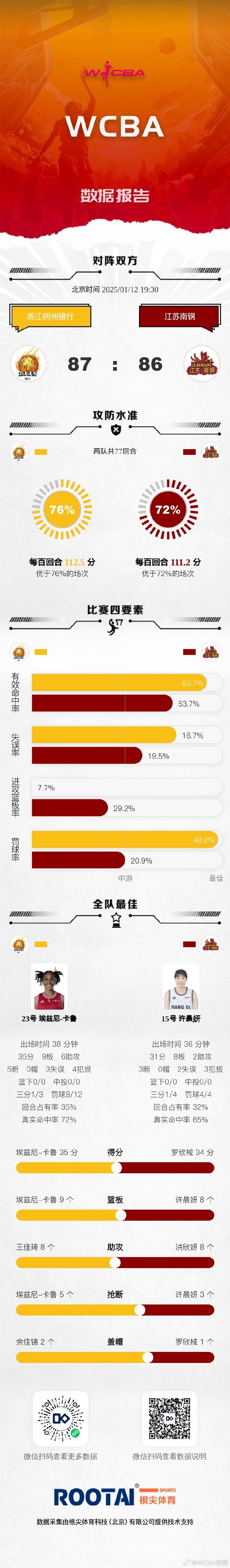 🏀WCBA今日赛果：天津不敌河南 广东险胜山东 浙江战胜江苏