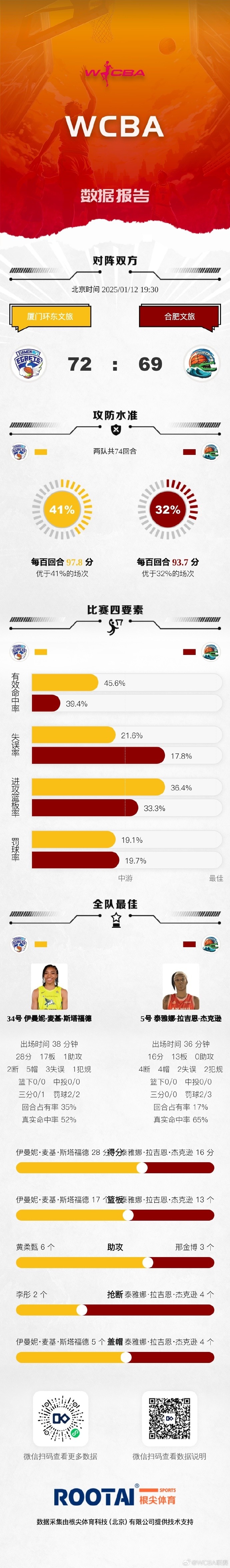 🏀WCBA今日赛果：天津不敌河南 广东险胜山东 浙江战胜江苏