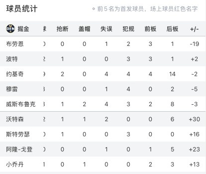 掘金首发五人只有1人正负值为正&合计-27 替补正负值高达+82