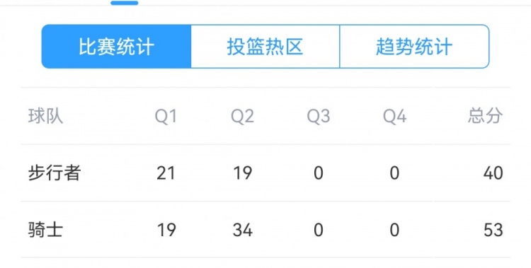 攻防压制！次节骑士34-19净胜步行者15分 米切尔独得10分