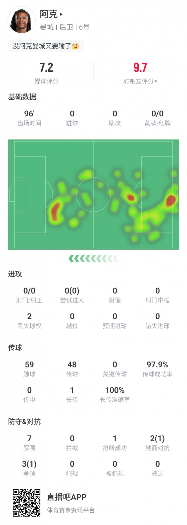 保住1分！阿克单场2次空门救险！7解围 传球成功率97.9% 评分7.2