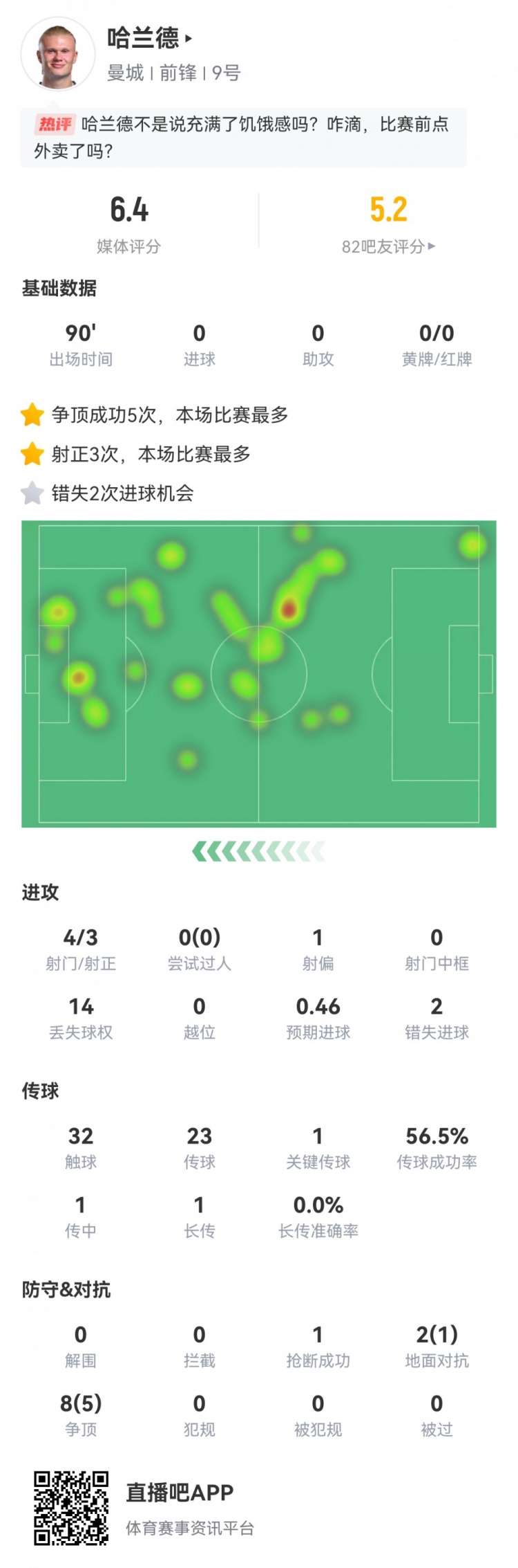 哈兰德本场数据：4射3正，2次错失进球，评分仅6.4全队最低