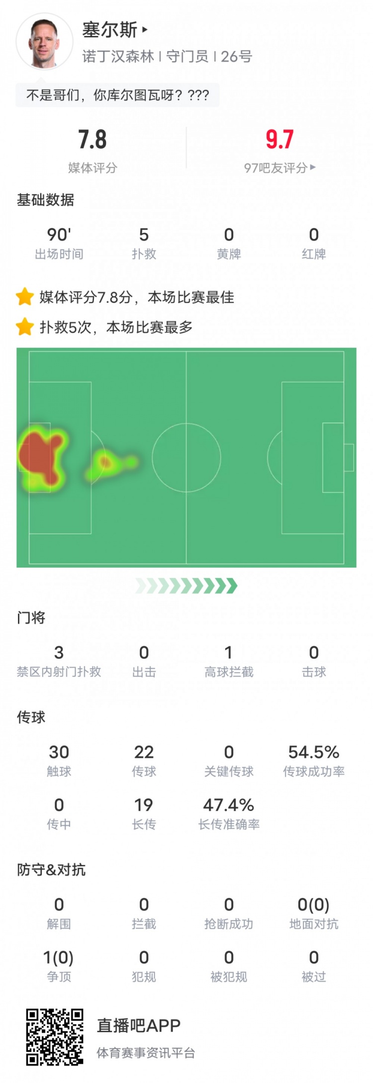 塞尔斯本场比赛数据：5次扑救全场最多，评分7.8全场最高