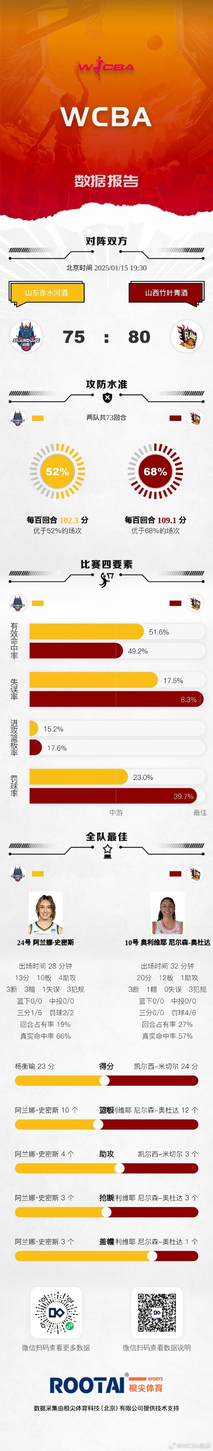 🏀WCBA今日赛果：山西击败山东 四川战胜广东 浙江不敌新疆