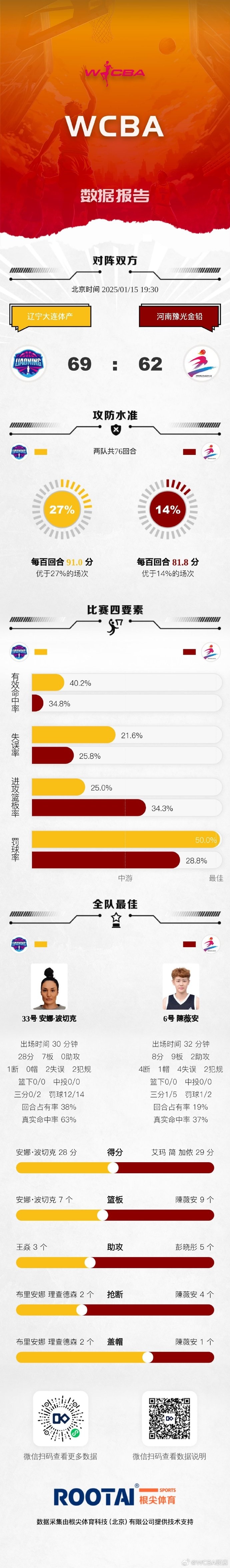 🏀WCBA今日赛果：山西击败山东 四川战胜广东 浙江不敌新疆