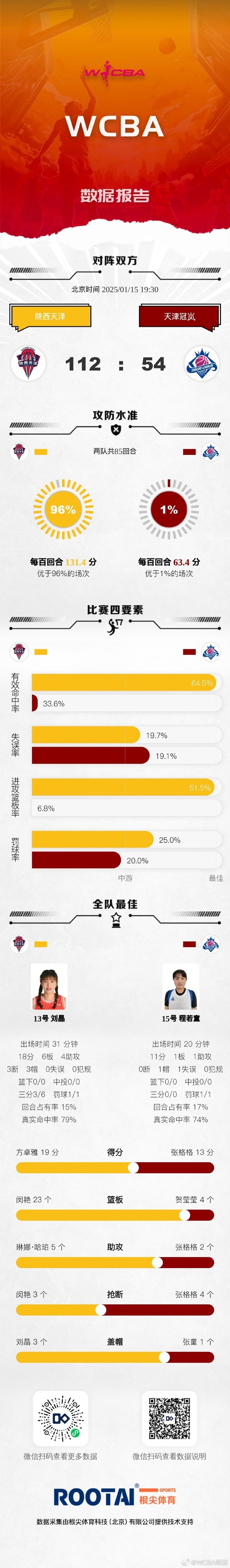 🏀WCBA今日赛果：山西击败山东 四川战胜广东 浙江不敌新疆