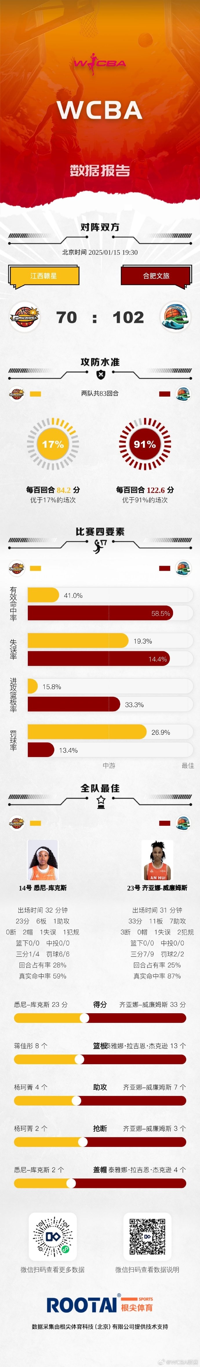 🏀WCBA今日赛果：山西击败山东 四川战胜广东 浙江不敌新疆