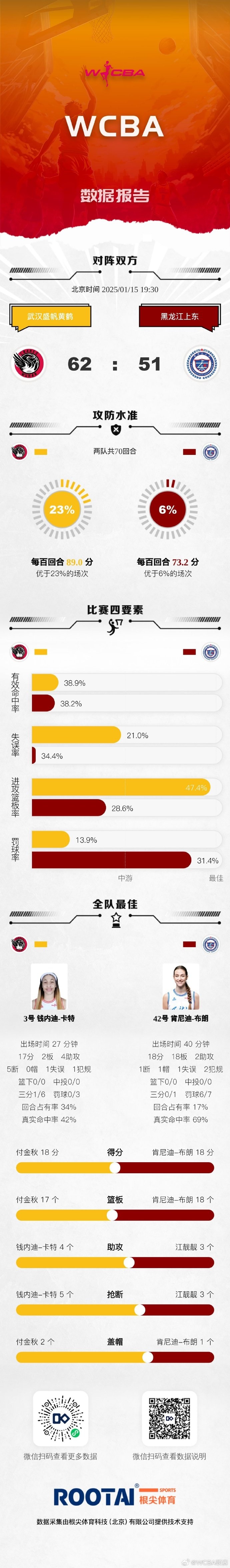 🏀WCBA今日赛果：山西击败山东 四川战胜广东 浙江不敌新疆