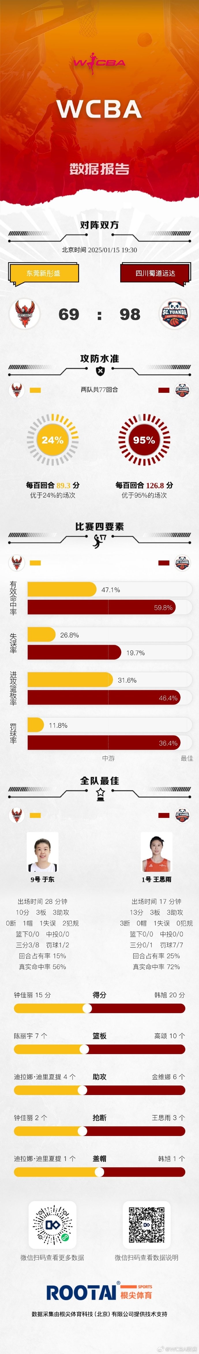 🏀WCBA今日赛果：山西击败山东 四川战胜广东 浙江不敌新疆