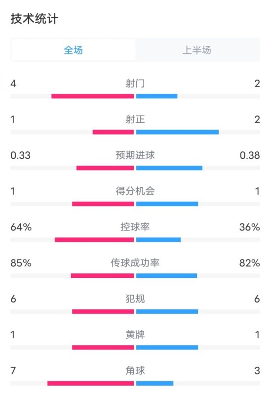 阿森纳半场2-1热刺数据：射门4-2，射正1-2，控球率64%-36%