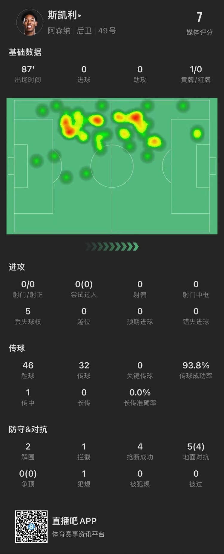 斯凯利本场数据：2解围4抢断 4次赢得地面对抗&评分7