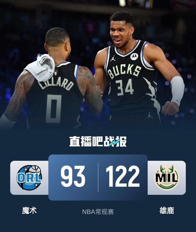 🏀字母哥三节26+11 利拉德30+5 班凯罗22分7失误 雄鹿三杀魔术