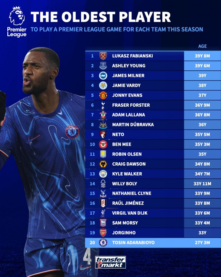 英超阵容平均年龄：切尔西23.7岁最年轻，曼联26.7岁&曼城27.3岁
