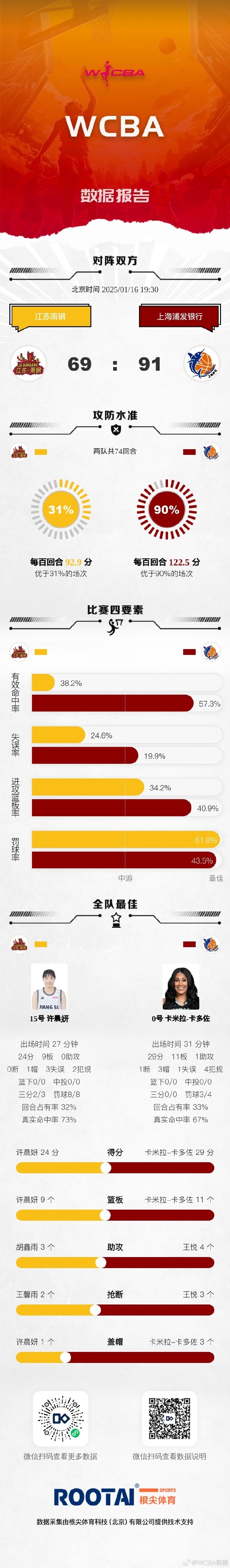 WCBA今日赛果：内蒙古大胜福建 江苏不敌上海