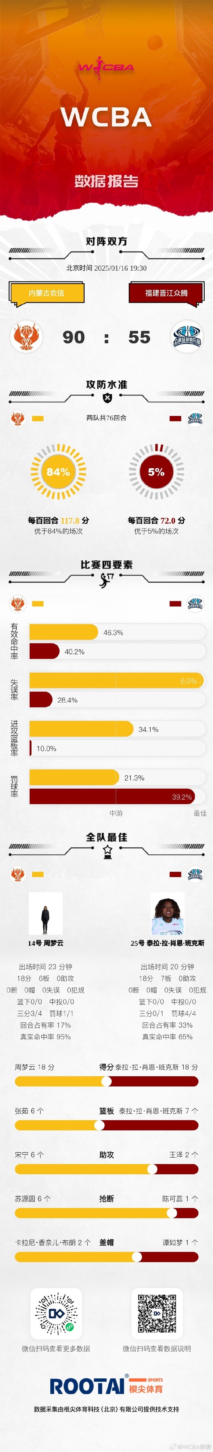 WCBA今日赛果：内蒙古大胜福建 江苏不敌上海