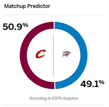 东西榜首大战！ESPN预测骑士VS雷霆胜率：前者50.9%略占优