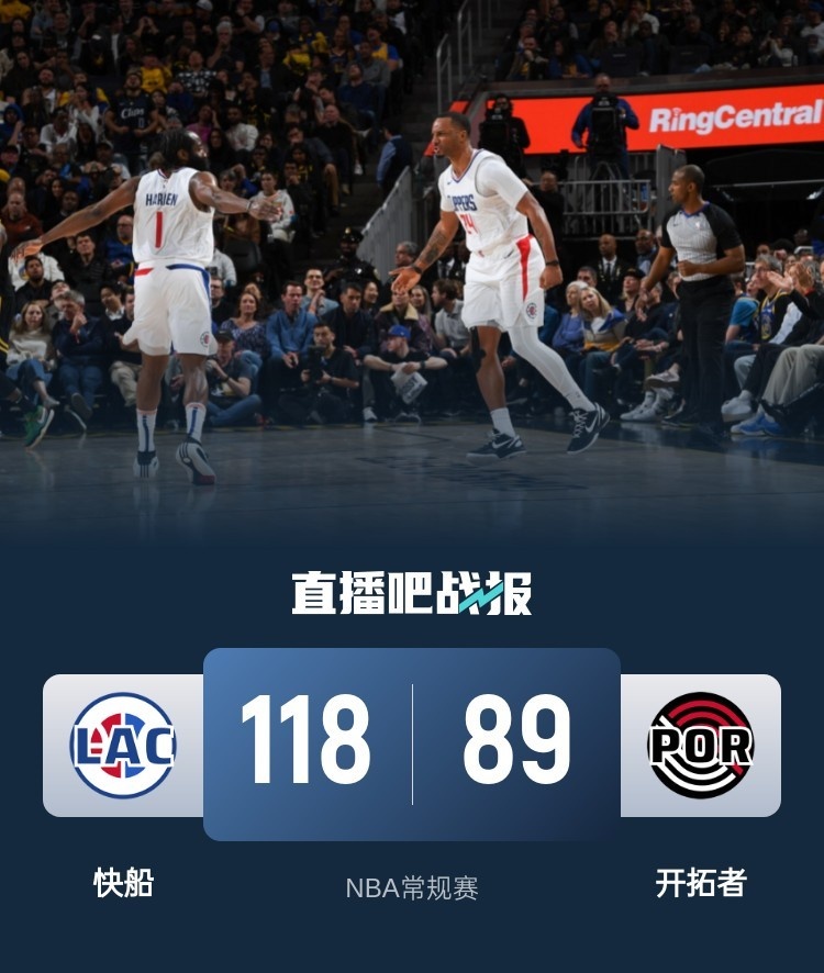 🏀哈登三节19+6 鲍威尔23+5 快船6人上双背靠背大胜开拓者