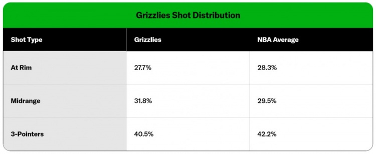 分析|进攻风格千篇一律？如今灰熊正在打一种你从未见过的篮球