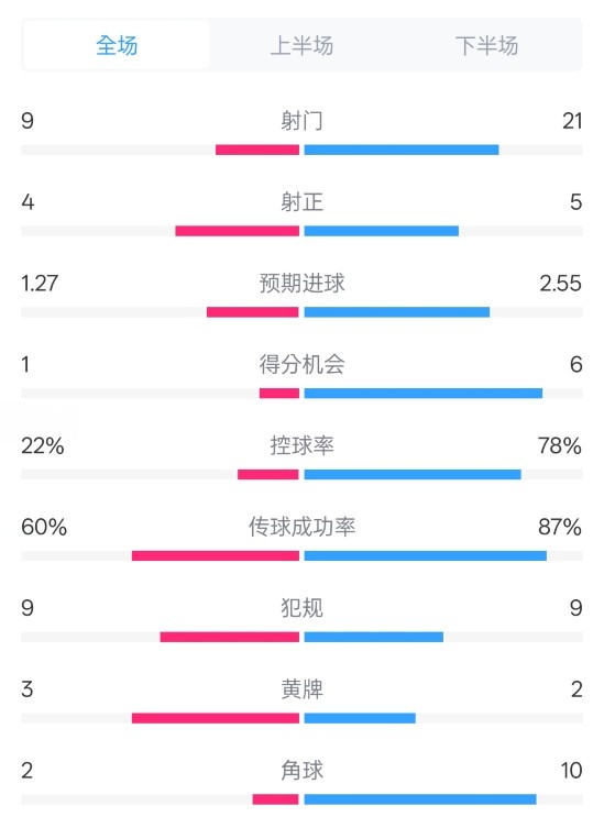 赫塔费1-1巴萨全场数据：射门9-21，射正4-5，控球率22%-78%