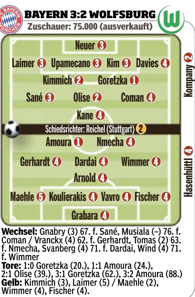 拜仁vs狼堡图片报评分：格雷茨卡、阿穆拉1分最高，基米希2分