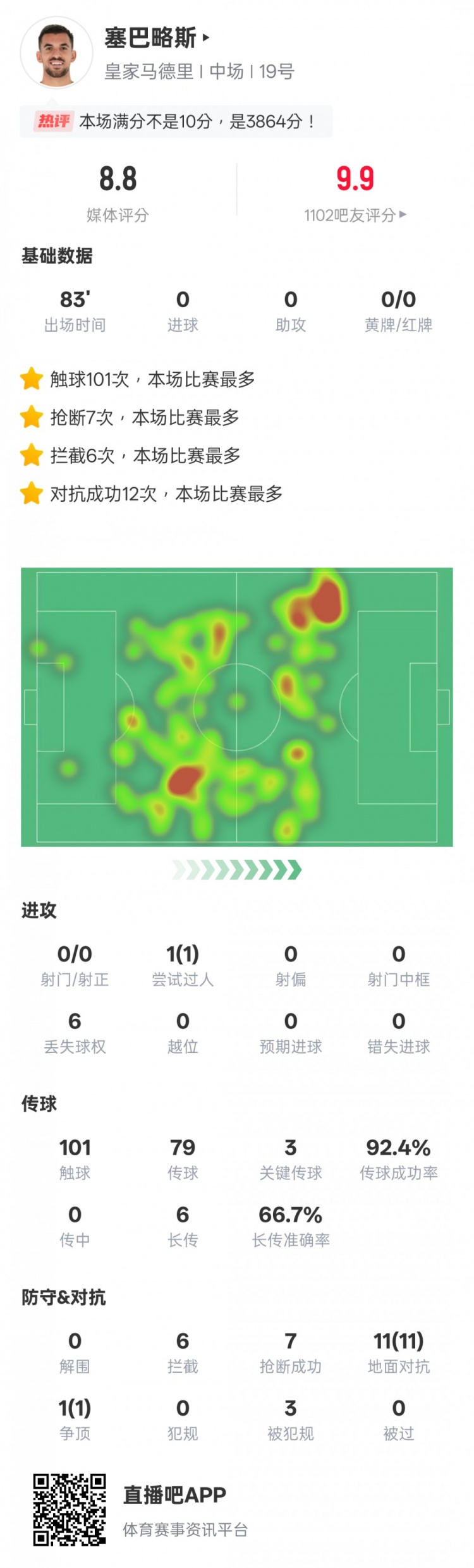 塞巴略斯本场数据：6拦截7抢断均为全场最多+3关键传球，评分8.8