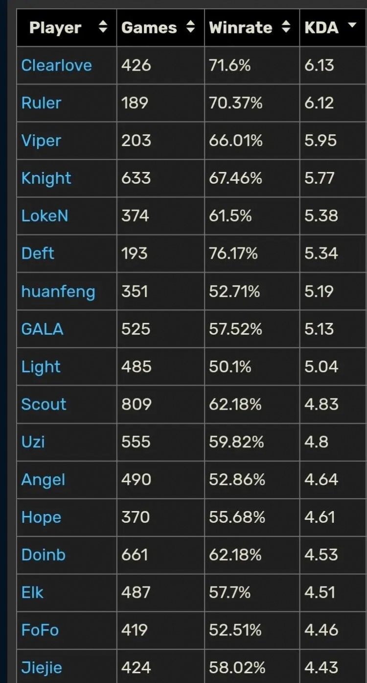 外网统计LPL选手总KDA榜：Clearlove最高 Ruler、Viper位列二三位