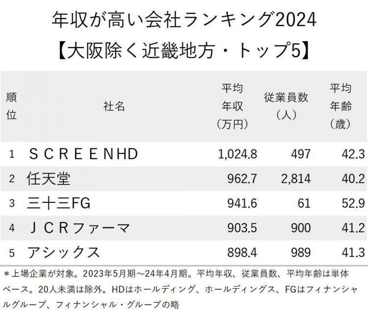 任天堂2024年平均年薪超45万元！是日本关西地区薪资第二高的公司