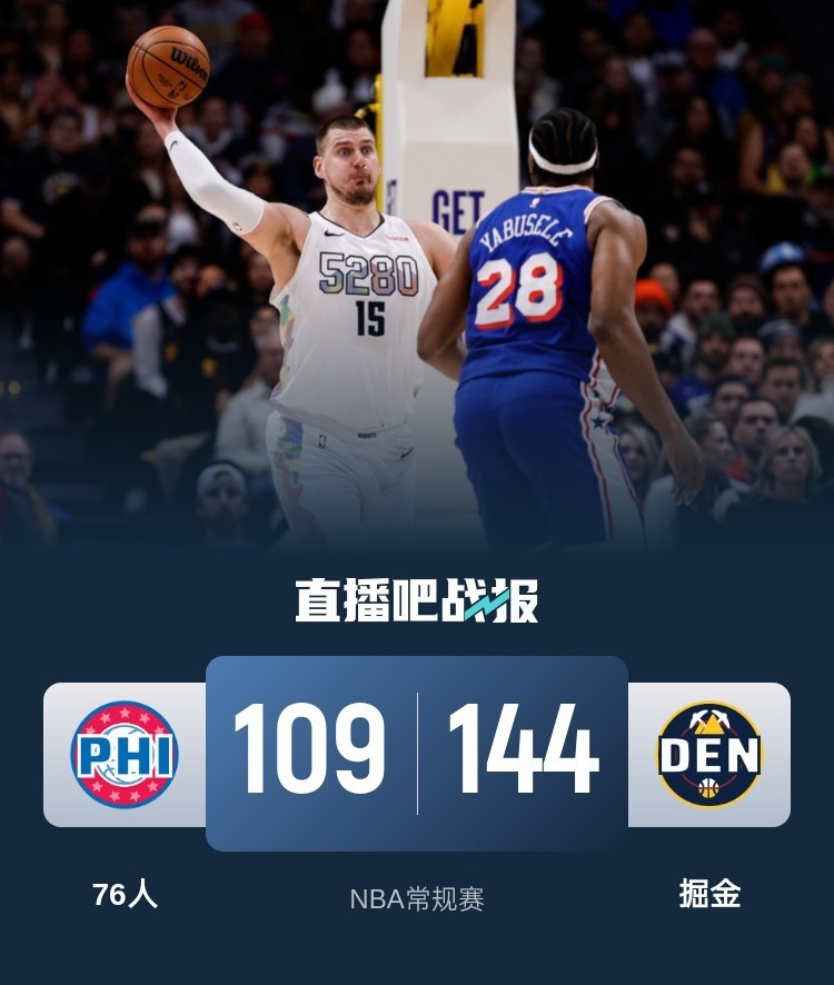 🏀约基奇27+13+10 威少11+7+9 掘金35分大胜送76人7连败