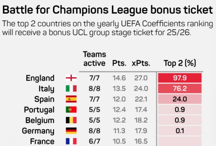 获得下赛季额外欧冠名额概率：英超97.9%，意甲76.2%、西甲24.0%
