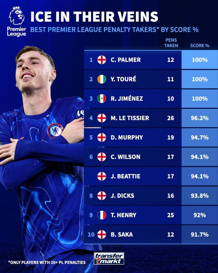 英超历史点球命中率排行：帕尔默、亚亚-图雷、希门尼斯3人100%