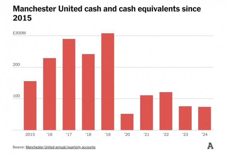 欧联收入，欧冠生活！曼联没钱了，为什么？