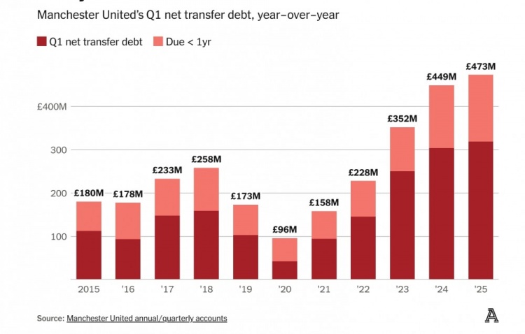 欧联收入，欧冠生活！曼联没钱了，为什么？