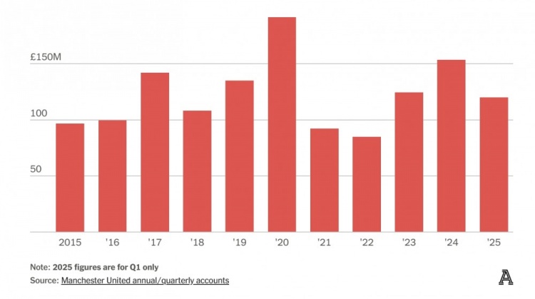 欧联收入，欧冠生活！曼联没钱了，为什么？